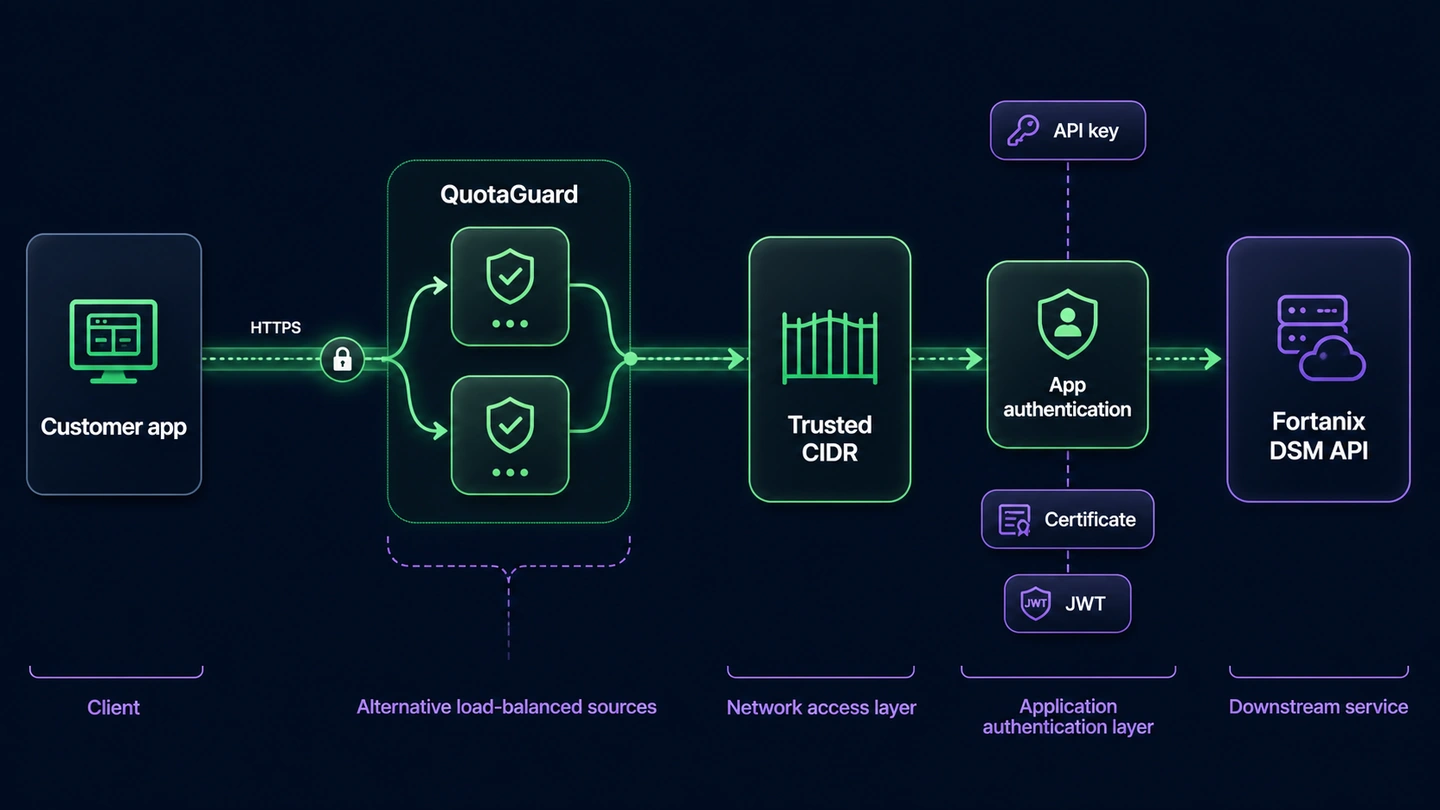 Fortanix DSM trusted CIDR and application authentication layers after the QuotaGuard pair