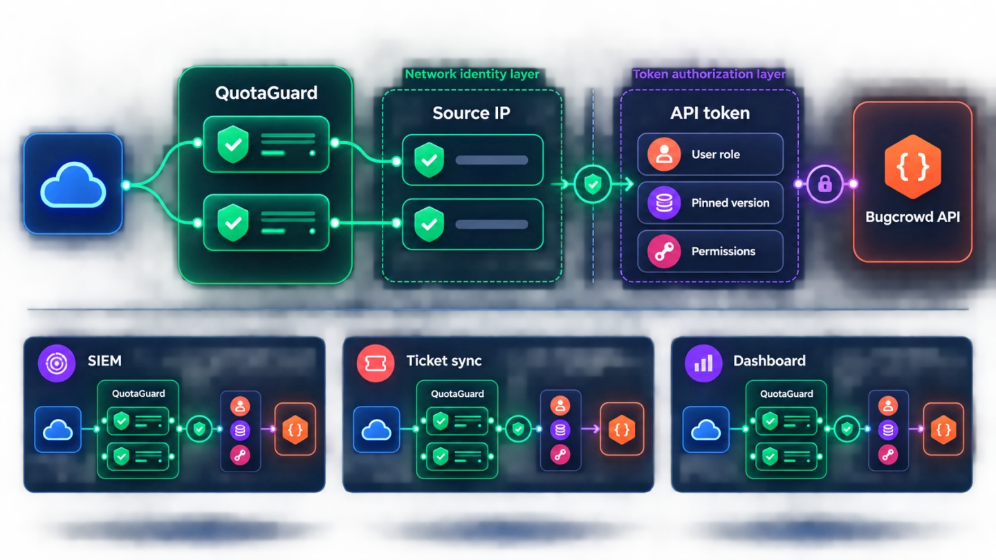 Separate QuotaGuard source-IP and Bugcrowd API token authorization layers