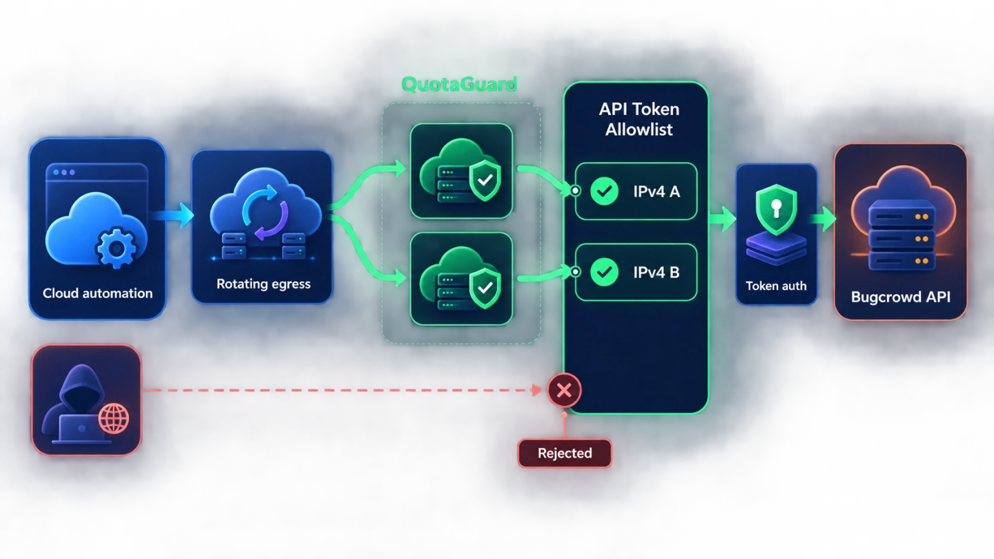 Cloud automation routed through two QuotaGuard sources into a Bugcrowd API token Allowlist