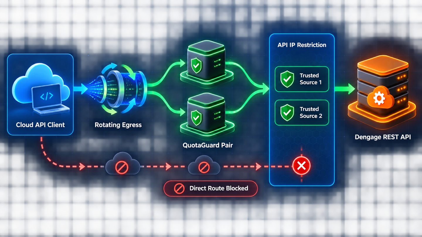 Cloud API traffic routed through two QuotaGuard sources into Dengage API IP Restriction