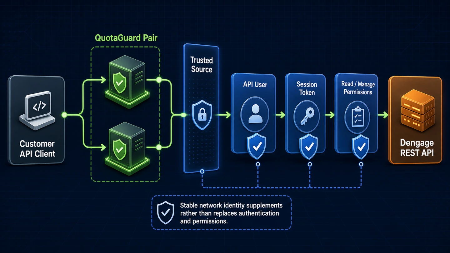 Separate trusted-source, API User, session-token, and permission controls for Dengage REST API traffic