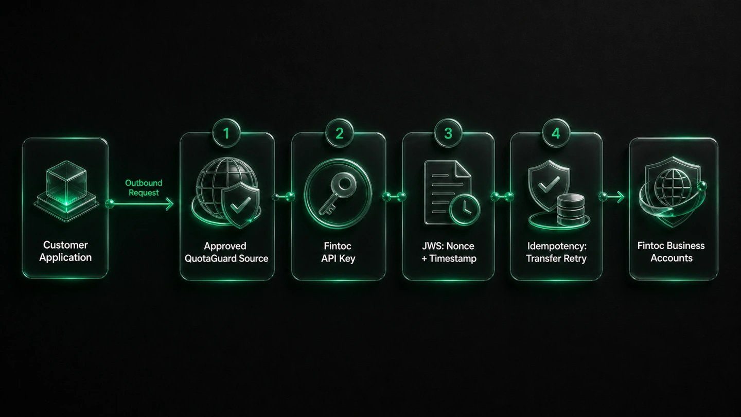 Separate Fintoc API key, JWS, and idempotency controls surrounding an approved QuotaGuard network source