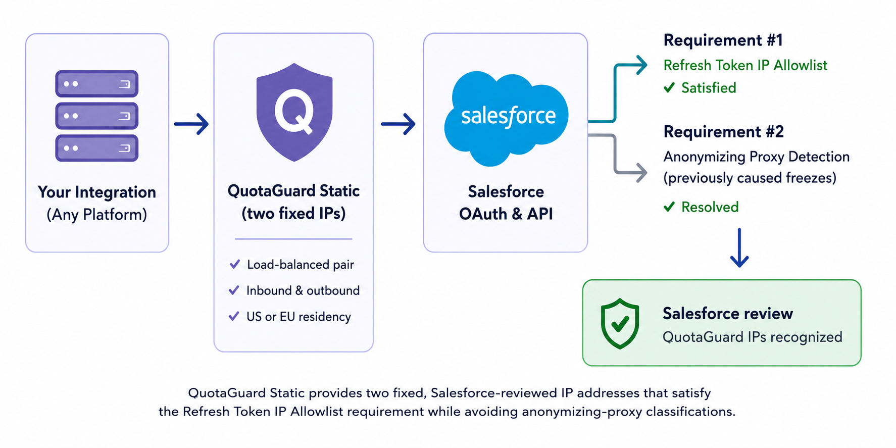 Diagram showing a Salesforce AppExchange integration routing through two QuotaGuard Static IPs to Salesforce OAuth and API services, satisfying the Refresh Token IP Allowlist while avoiding anonymizing proxy classification.