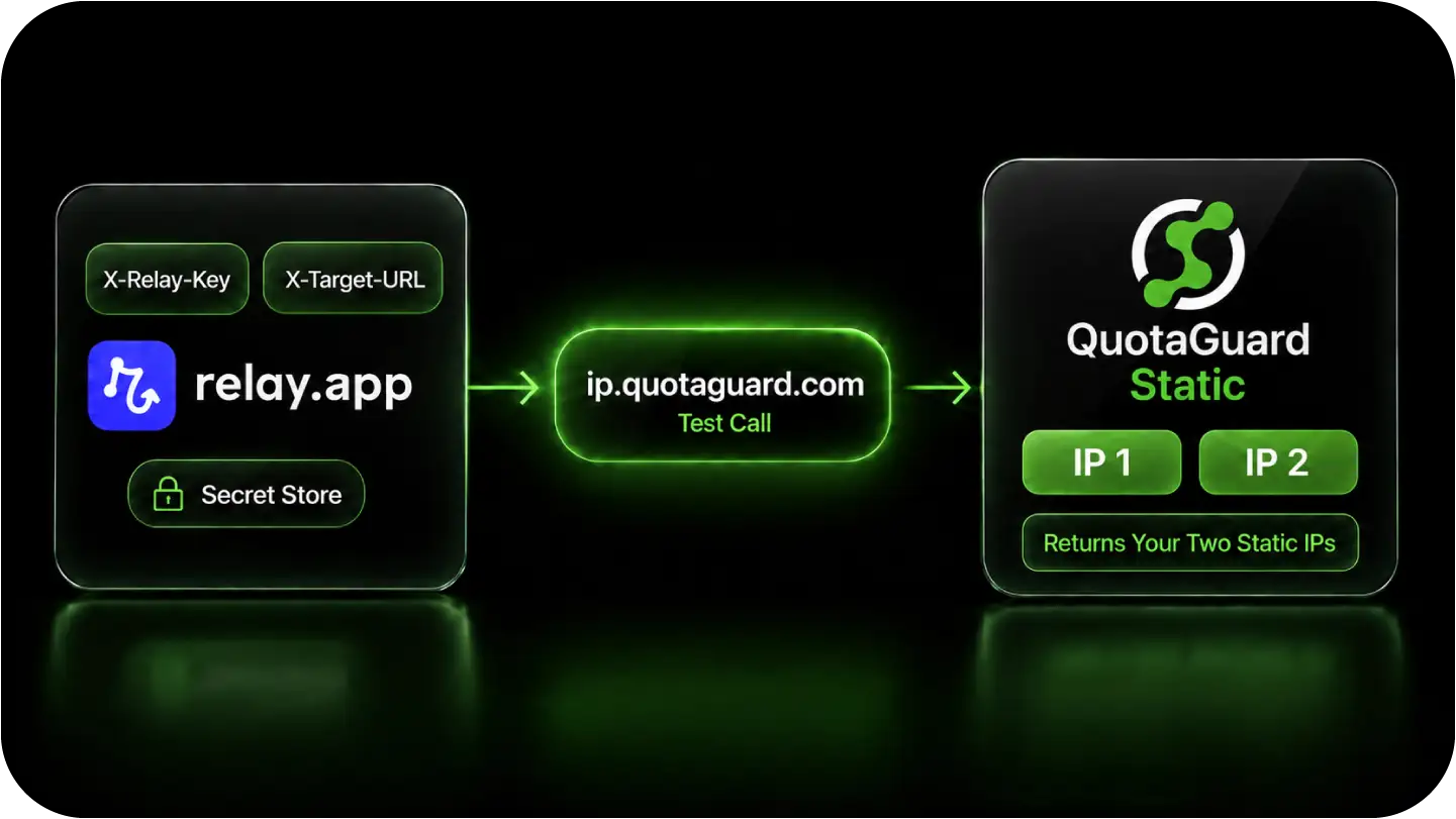 Diagram of the two headers: X-Relay-Key from Relay.app's Secret Store and X-Target-URL set to the destination API, with a test call to ip.quotaguard.com returning one static IP