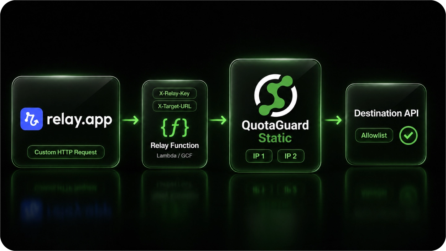Diagram of the relay path: Relay.app HTTP step to relay function URL with two headers, out through QuotaGuard's static pair, to a destination API allowlist