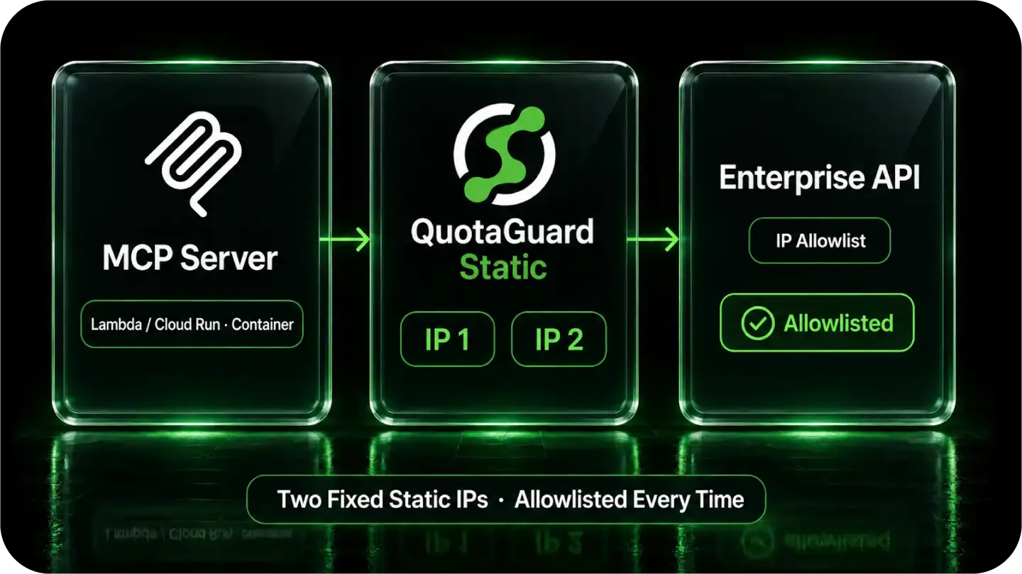 MCP server host routing outbound calls through QuotaGuard's two static IPs to an enterprise API