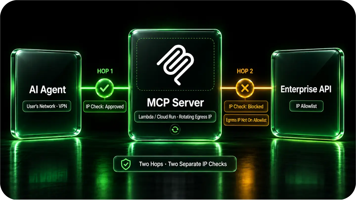Diagram showing the agent-to-server hop and the server-to-API hop as two separate IP checks
