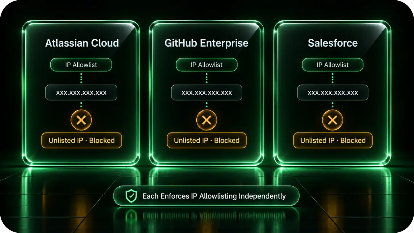 Three enterprise systems each enforcing IP allowlist checks against an MCP server's egress IP
