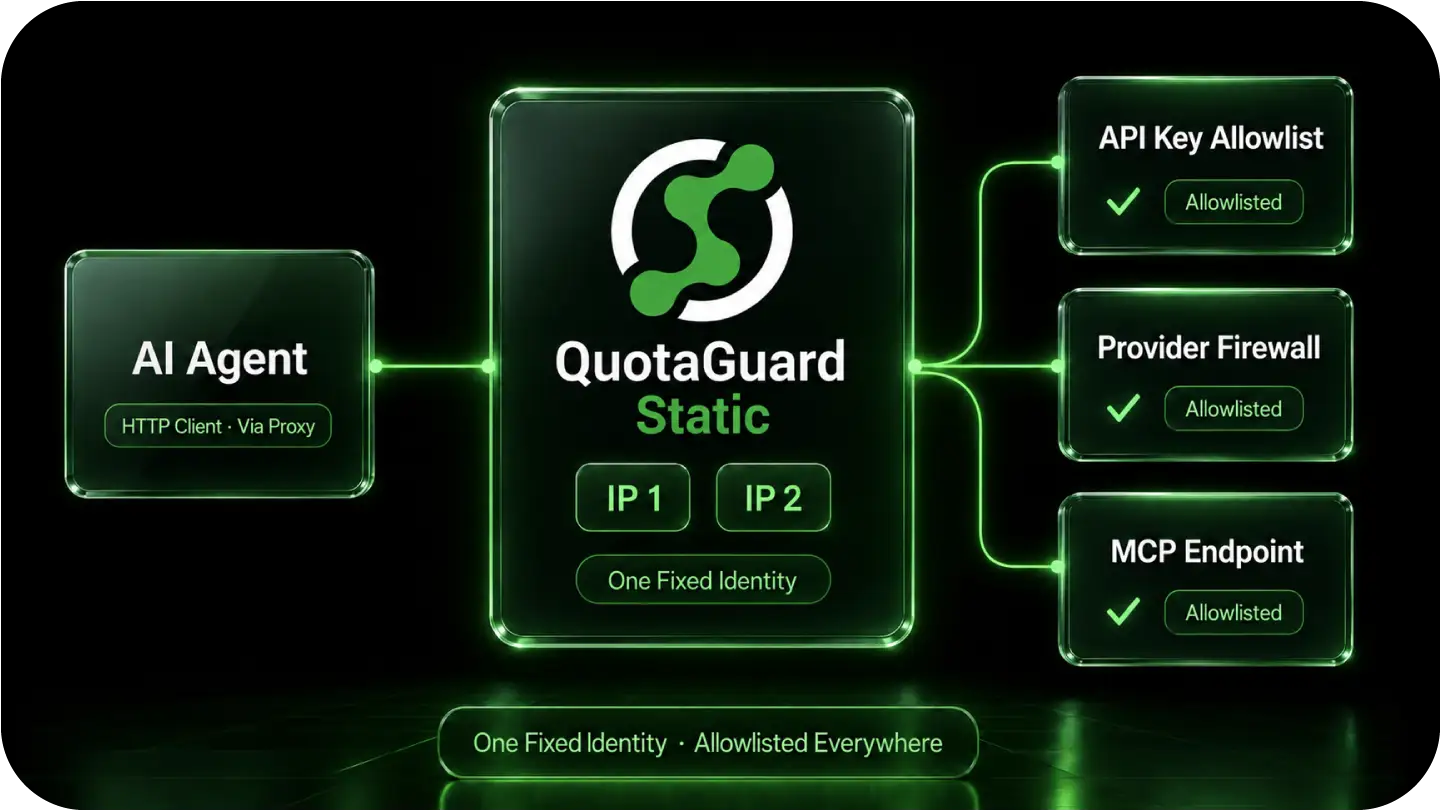 An agent's HTTP client routed through the QuotaGuard pair, presenting a single fixed IP to every downstream allowlist