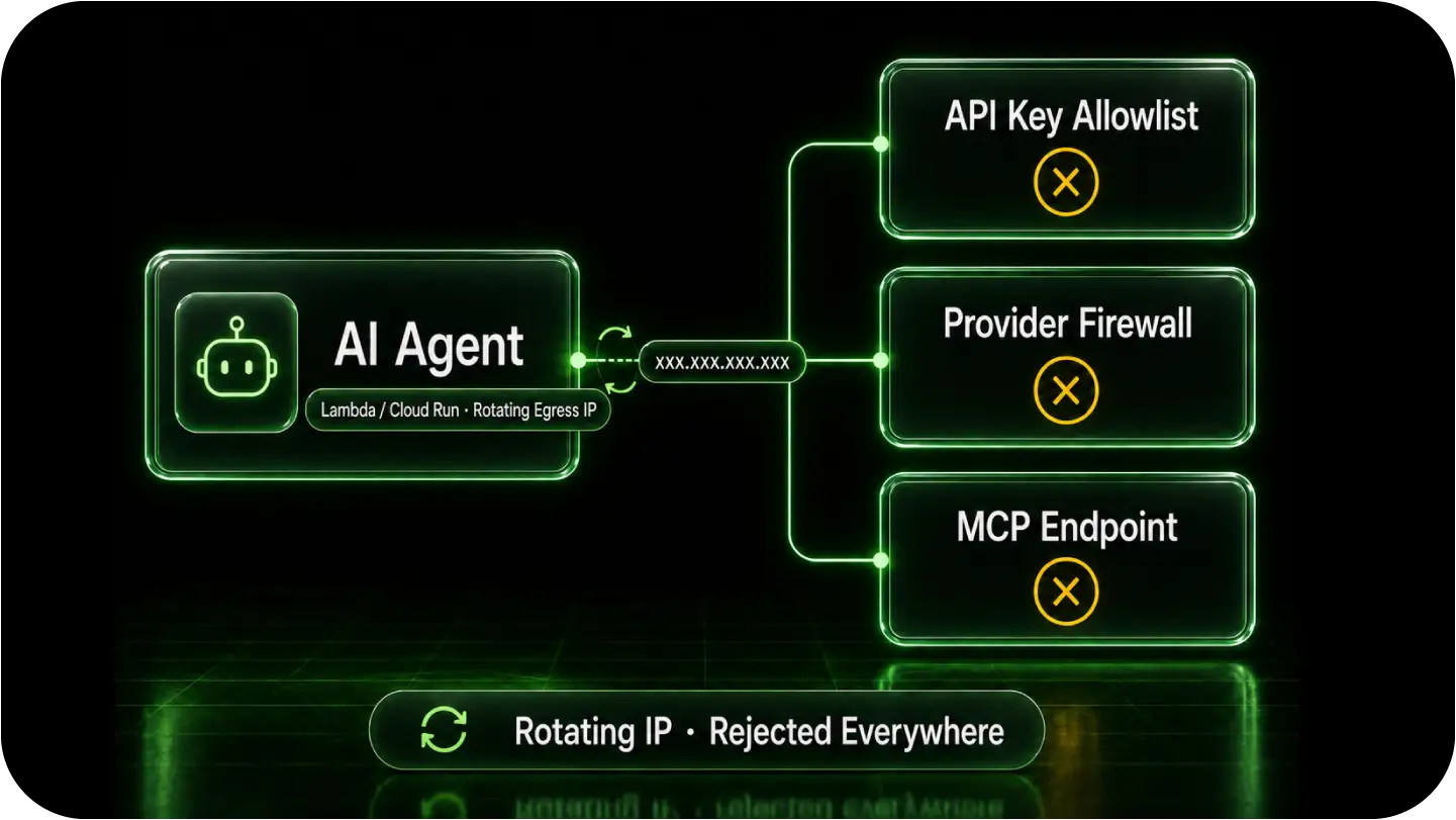 Three destinations each rejecting a rotating cloud IP at an allowlist: an API key setting, a provider firewall, and an MCP endpoint