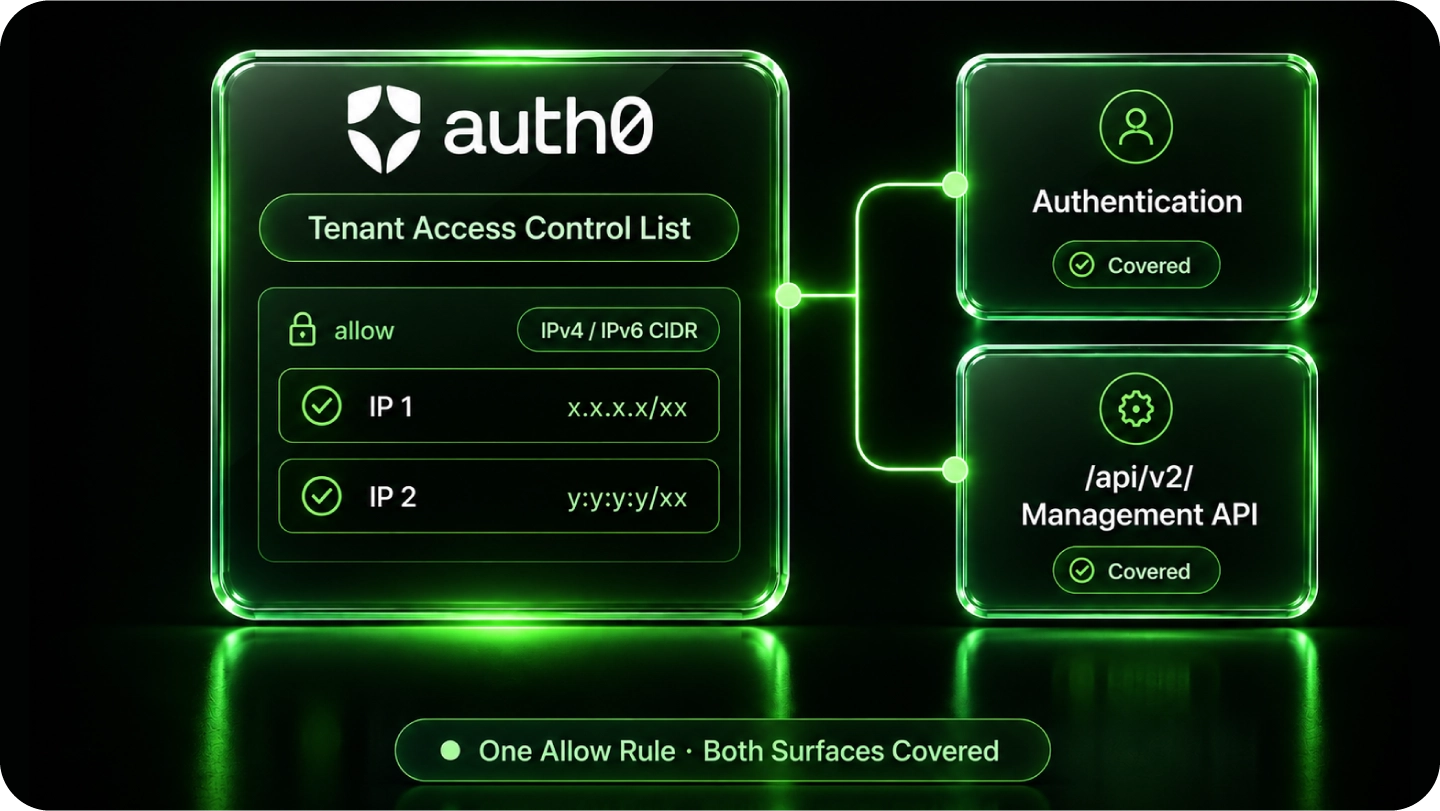Separate Auth0 token-issuance and Management API request checks using the same QuotaGuard static IP pair