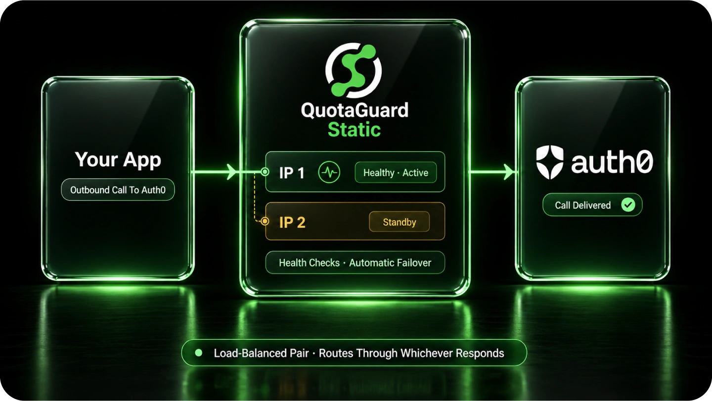 Two equal QuotaGuard static IP routes with automatic failover carrying HTTPS traffic to Auth0