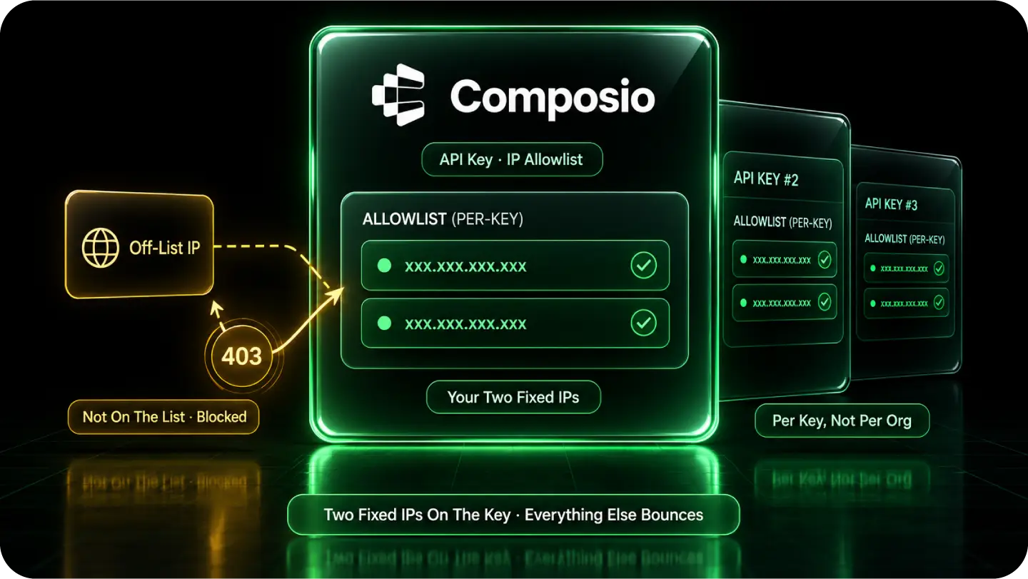 Two QuotaGuard static IPs registered on a Composio API key allowlist while an off-list source is rejected