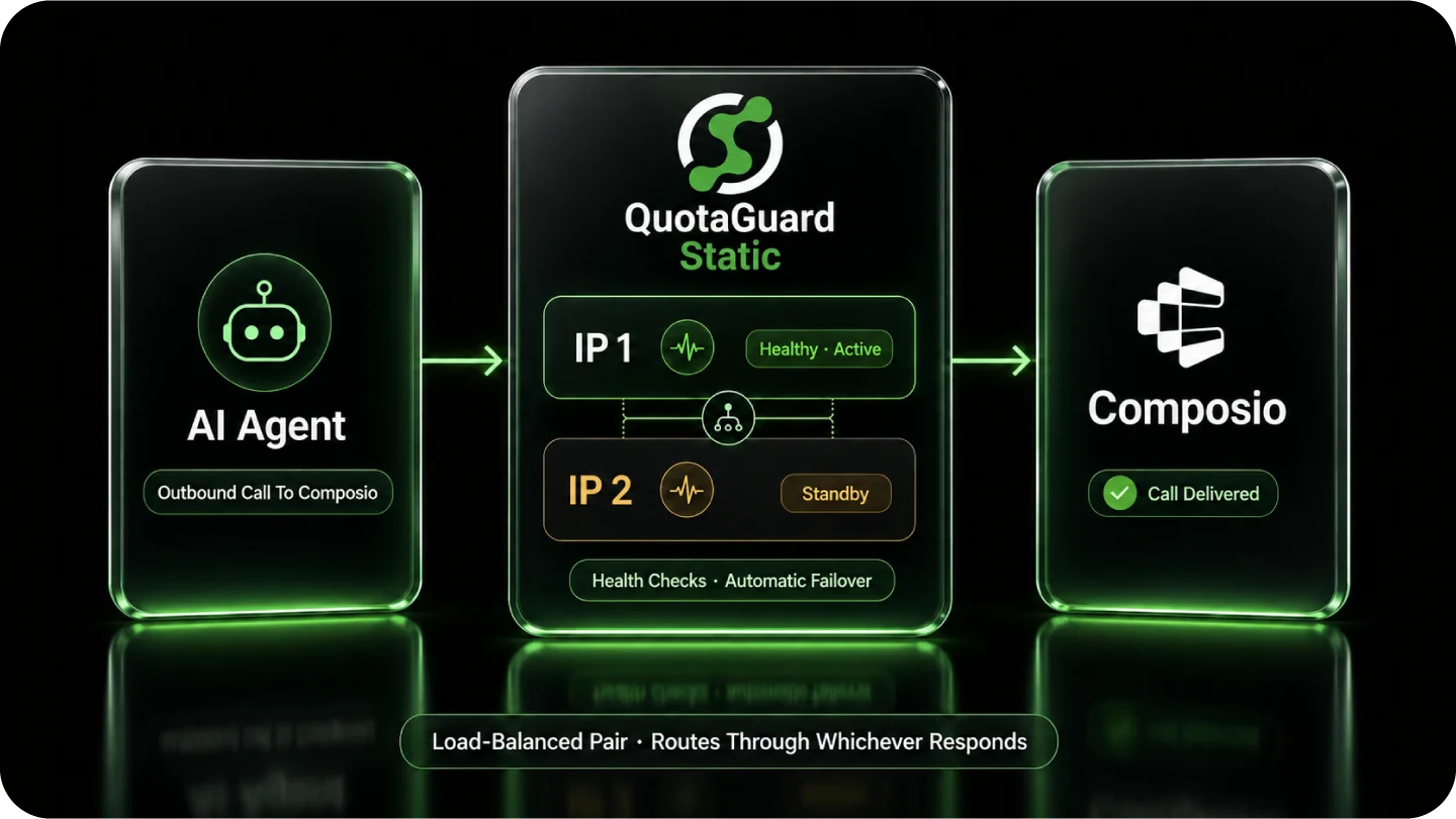 QuotaGuard regional routing, health checks, and automatic failover across two Composio-allowlisted static IPs