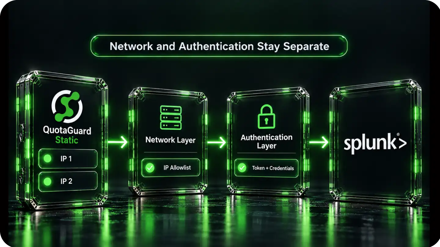 QuotaGuard static source IPs passing the Splunk Cloud network layer before separate HEC token and search API authentication