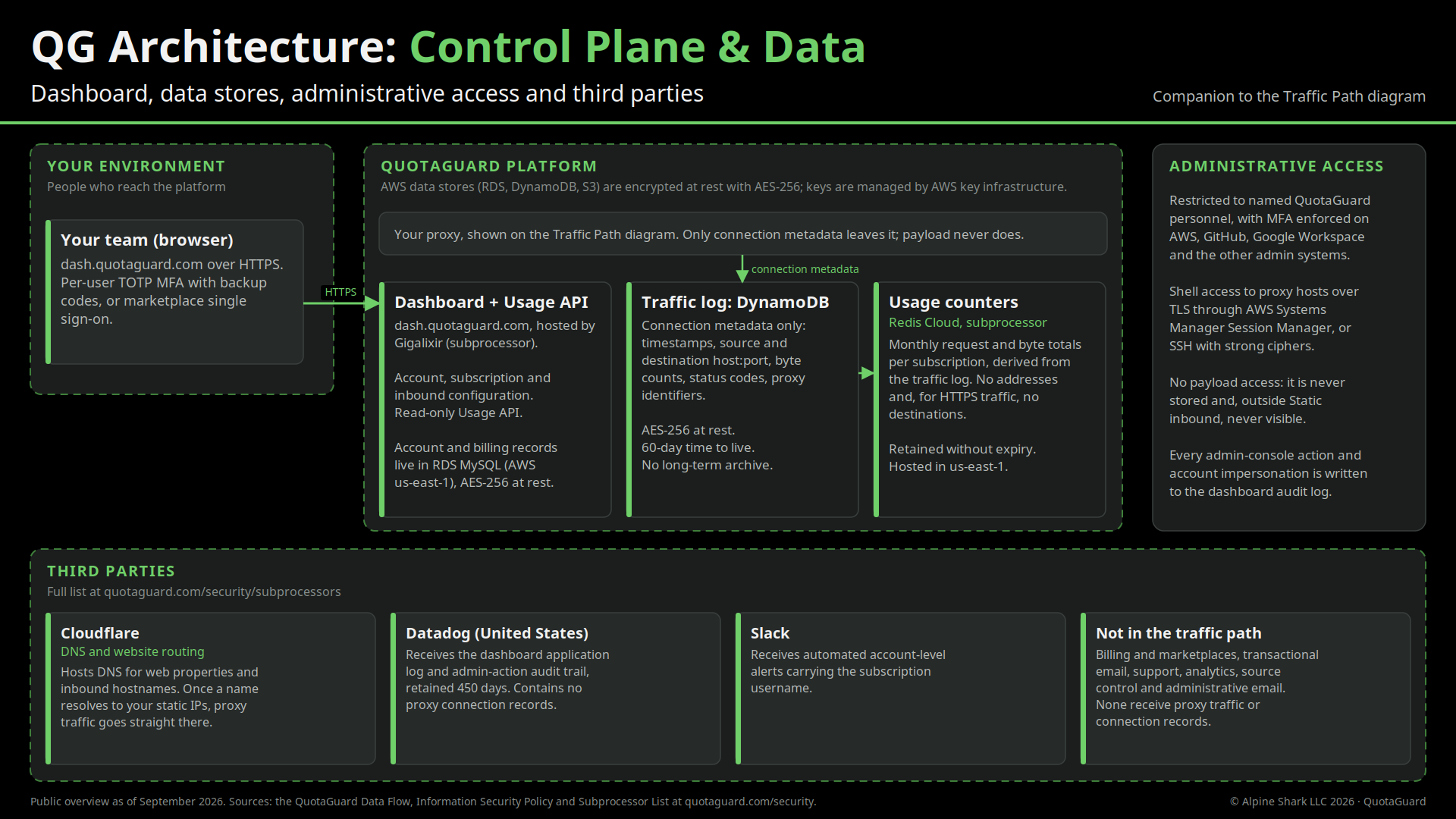 QuotaGuard control plane and data architecture: team browser access to the dashboard and Usage API, account records in RDS MySQL, connection metadata in DynamoDB, usage counters in Redis Cloud, restricted administrative access, and third-party service boundaries.