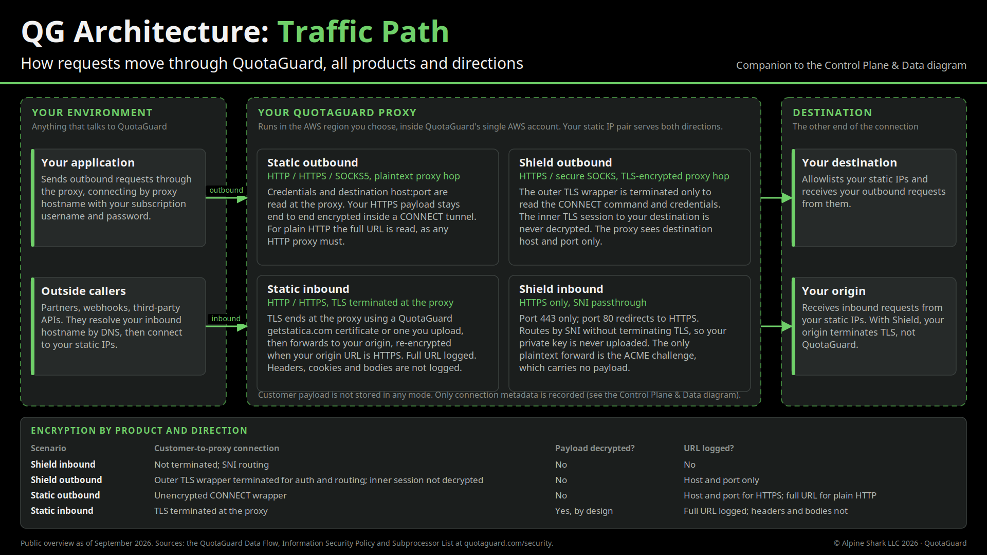 QuotaGuard traffic architecture: outbound application requests and inbound caller requests pass through Static or Shield proxies. The diagram compares TLS termination, payload visibility, and URL logging for all four modes.