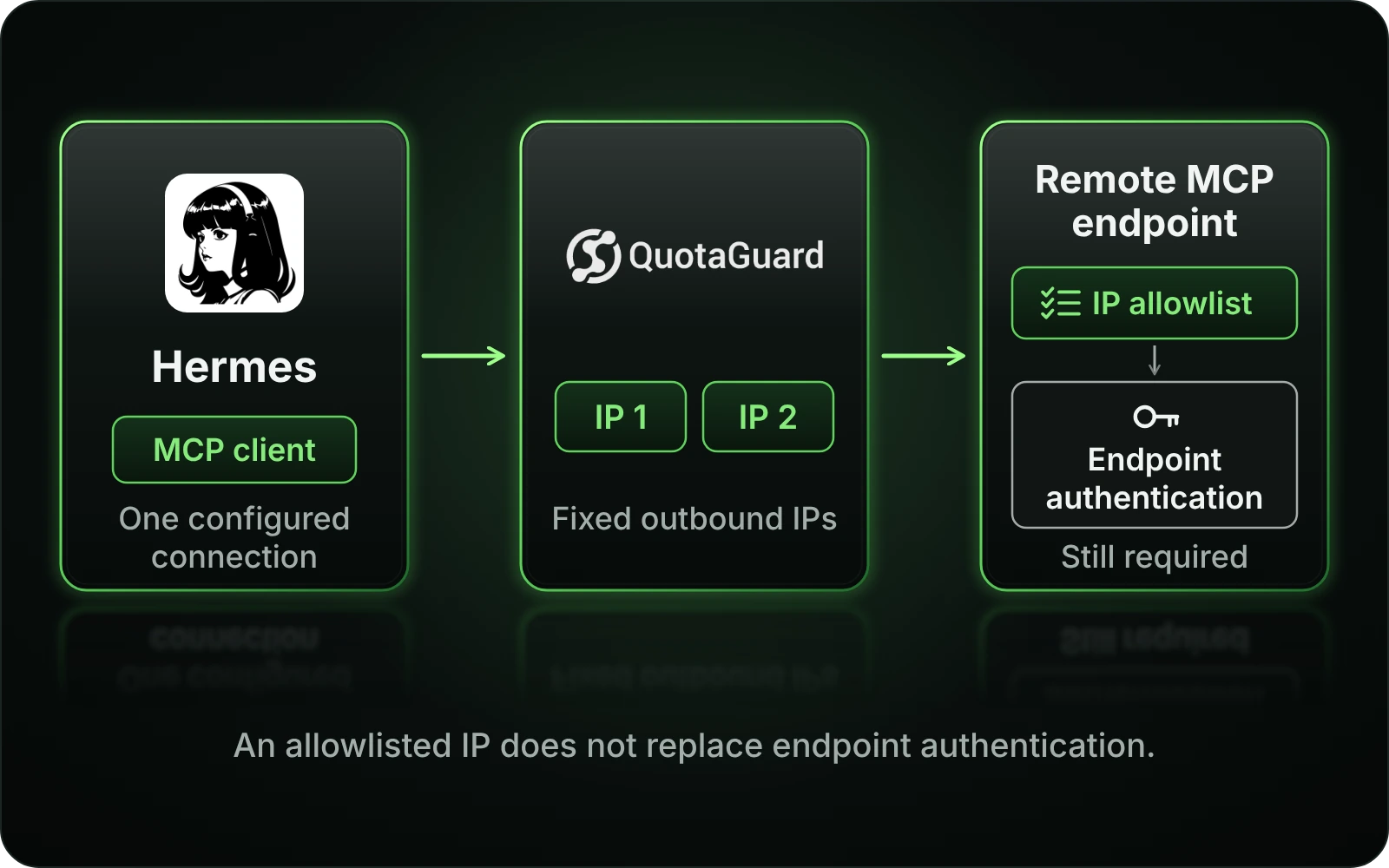 Hermes MCP client connects through QuotaGuard fixed outbound IPs to a remote MCP endpoint. IP allowlisting and endpoint authentication are separate requirements.