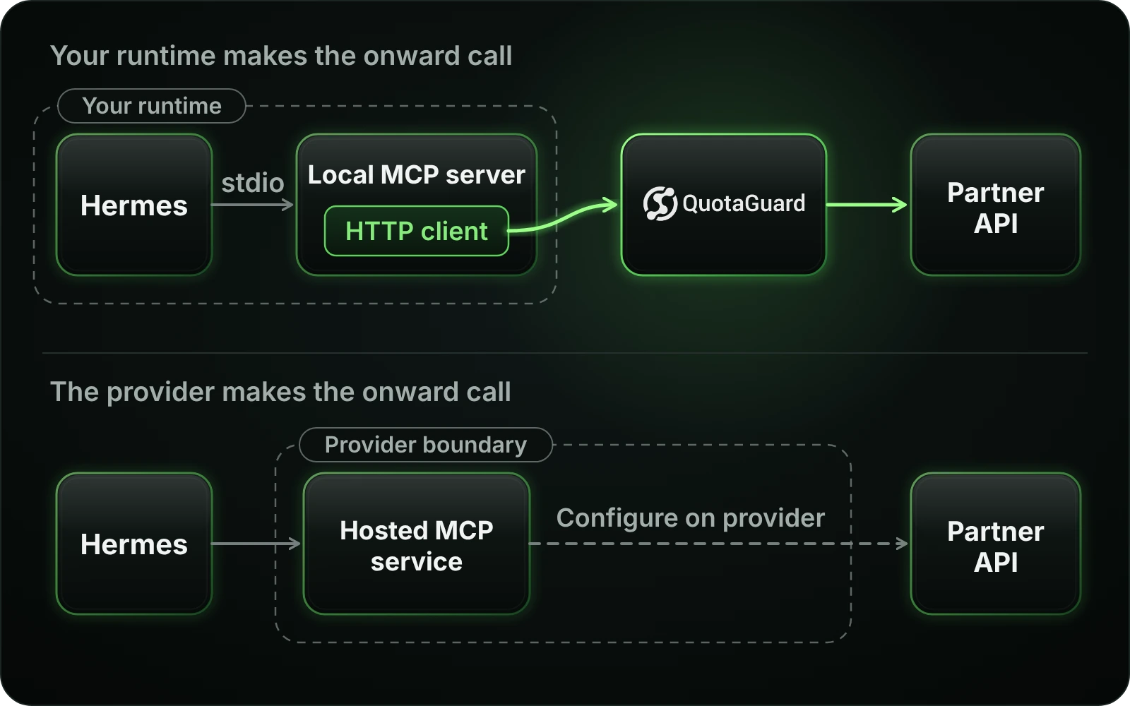 A local MCP server HTTP client routes its onward API call through QuotaGuard; a hosted MCP provider must configure its own onward connection.