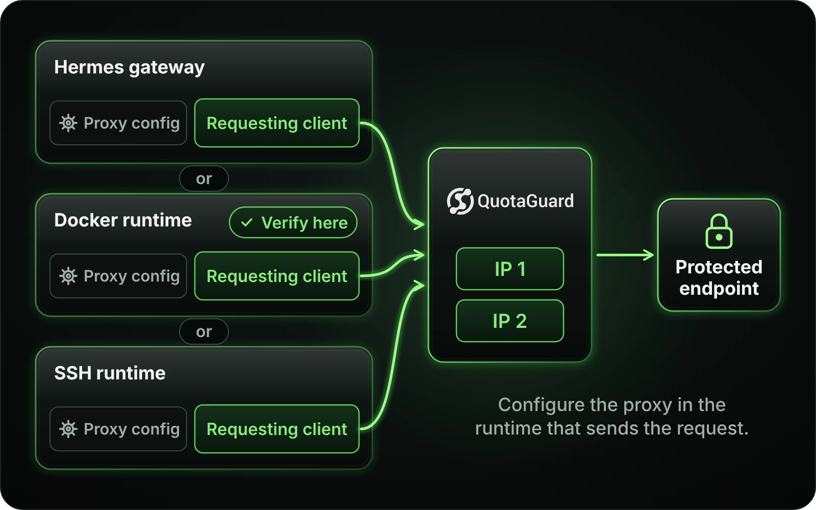 Configure the proxy in the Hermes gateway, Docker, or SSH runtime that sends the request, then verify its outbound IP through QuotaGuard.