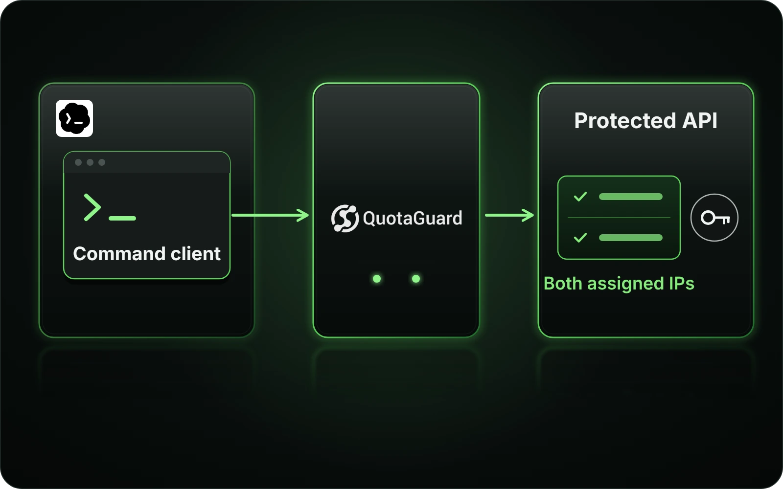 A customer-controlled Codex command HTTP client routes through QuotaGuard to a protected API.