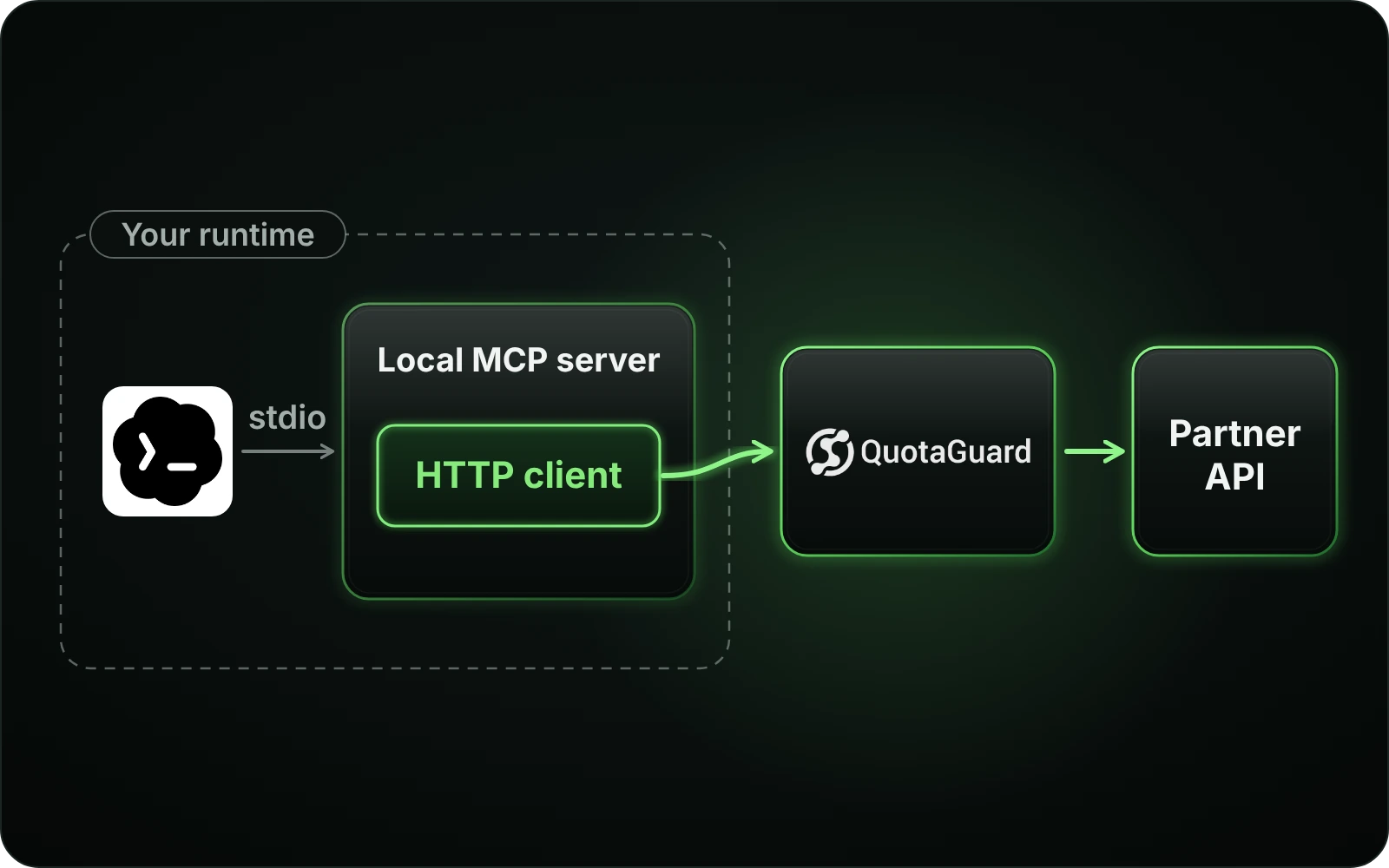 Codex connects locally over stdio to an MCP server whose HTTP client routes the onward API call through QuotaGuard.