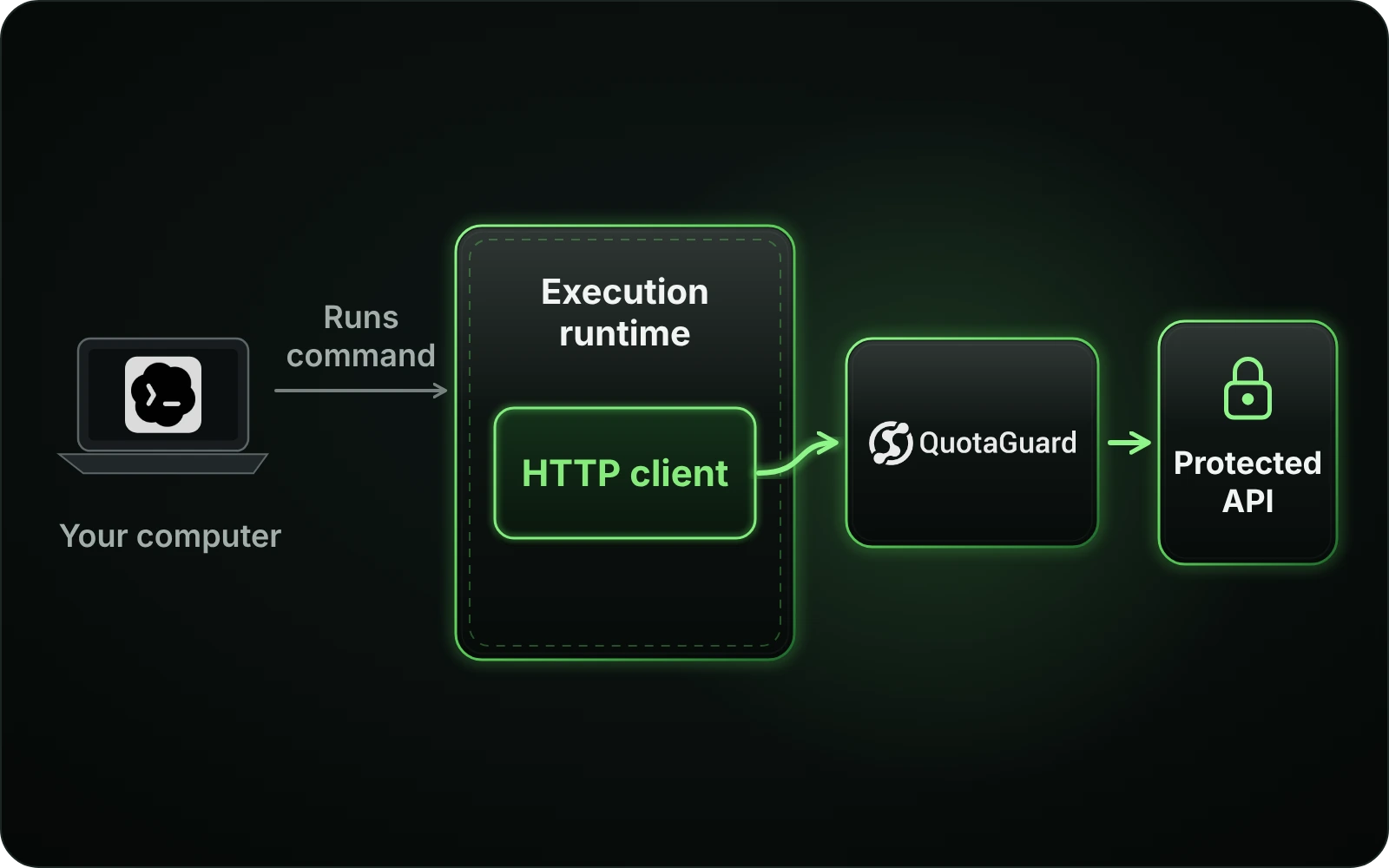 Configure and verify the proxy in the runtime and HTTP client that sends the Codex API request.