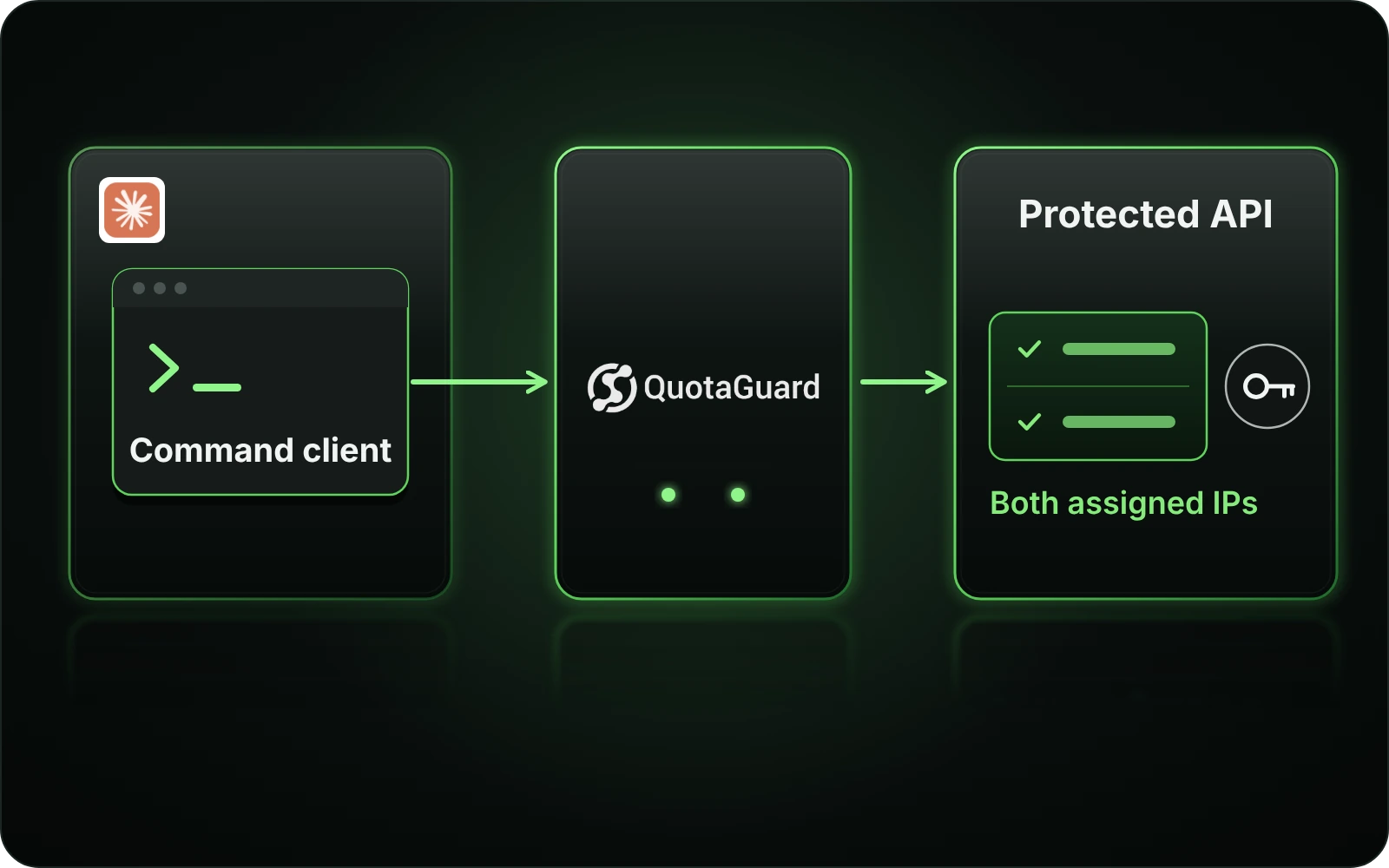 A configured Claude Code command HTTP client routes through QuotaGuard to a protected API.