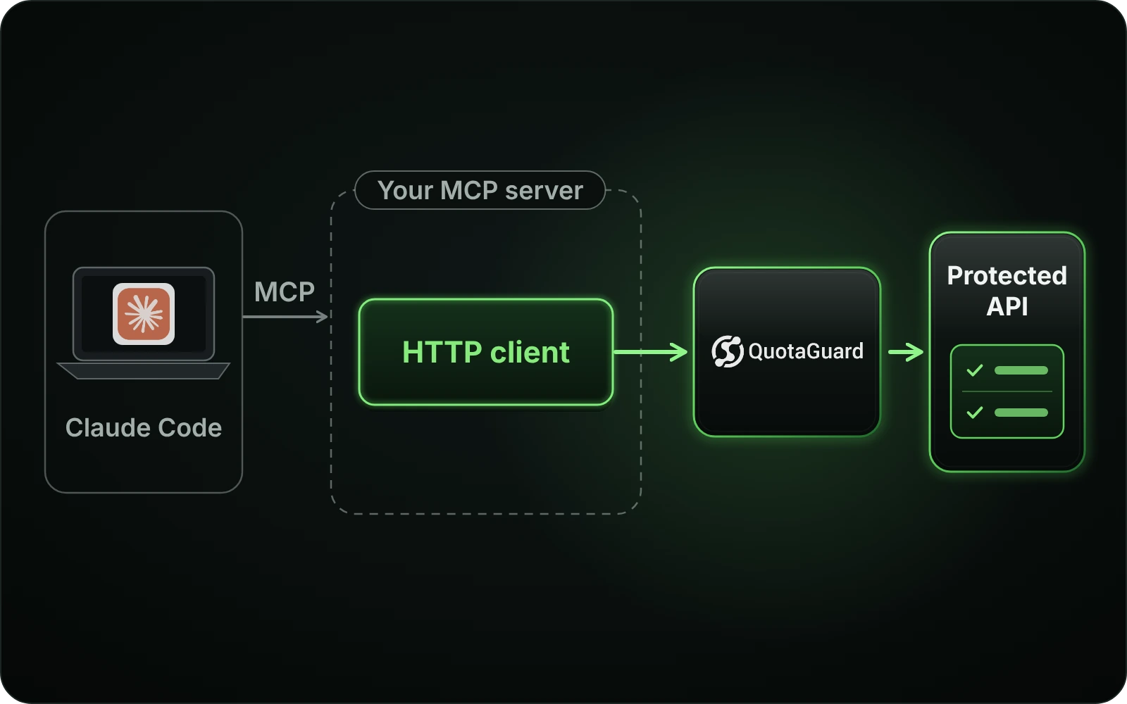 The customer-controlled MCP server HTTP client routes its onward API call through QuotaGuard; local stdio remains separate.