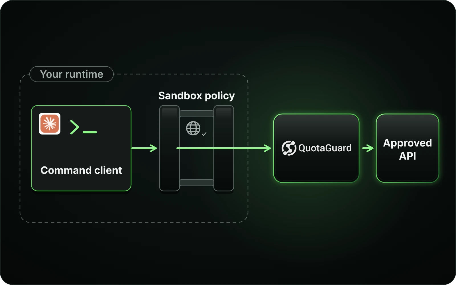 A sandboxed Claude Code command passes through its local policy proxy before the QuotaGuard upstream route.