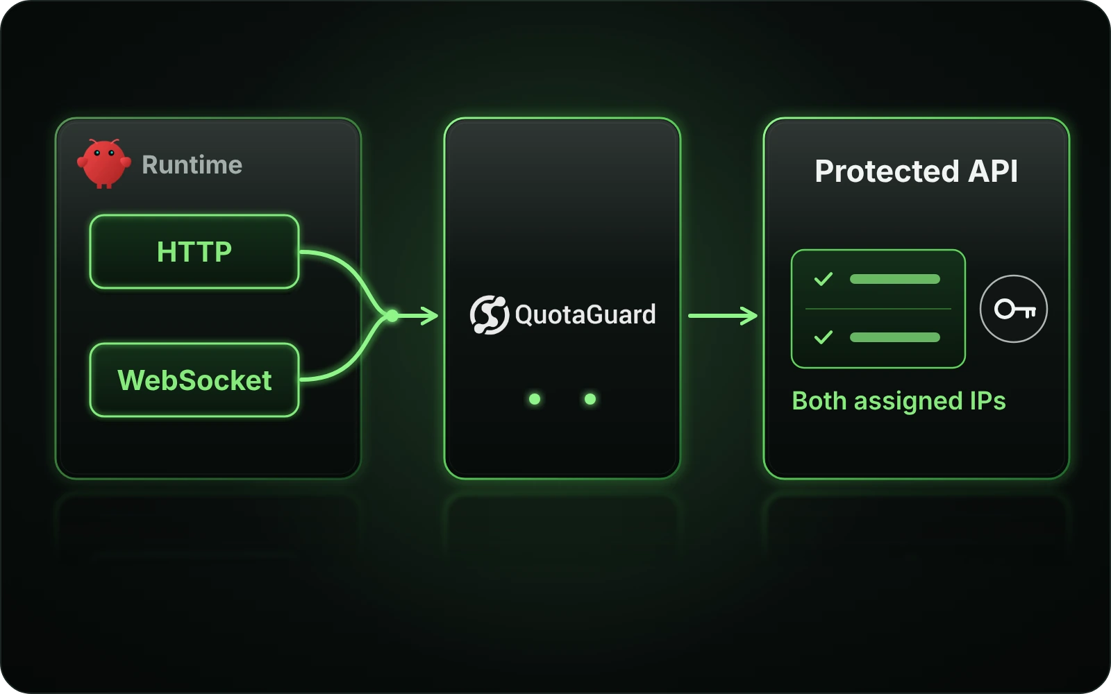 Supported OpenClaw runtime HTTP and WebSocket clients connect through QuotaGuard to a protected API.