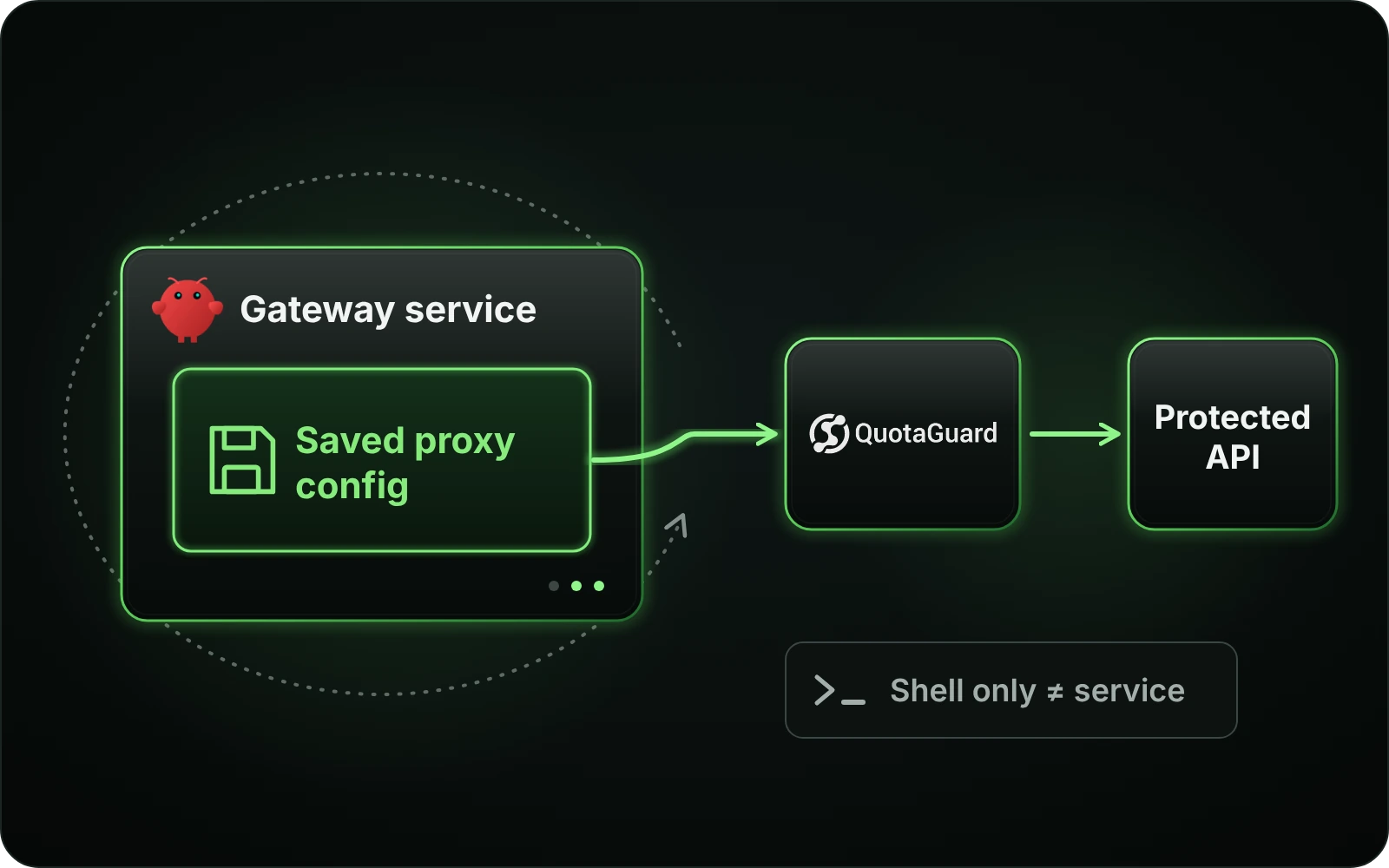Persist the OpenClaw Gateway proxy configuration in the service environment so it survives a restart.
