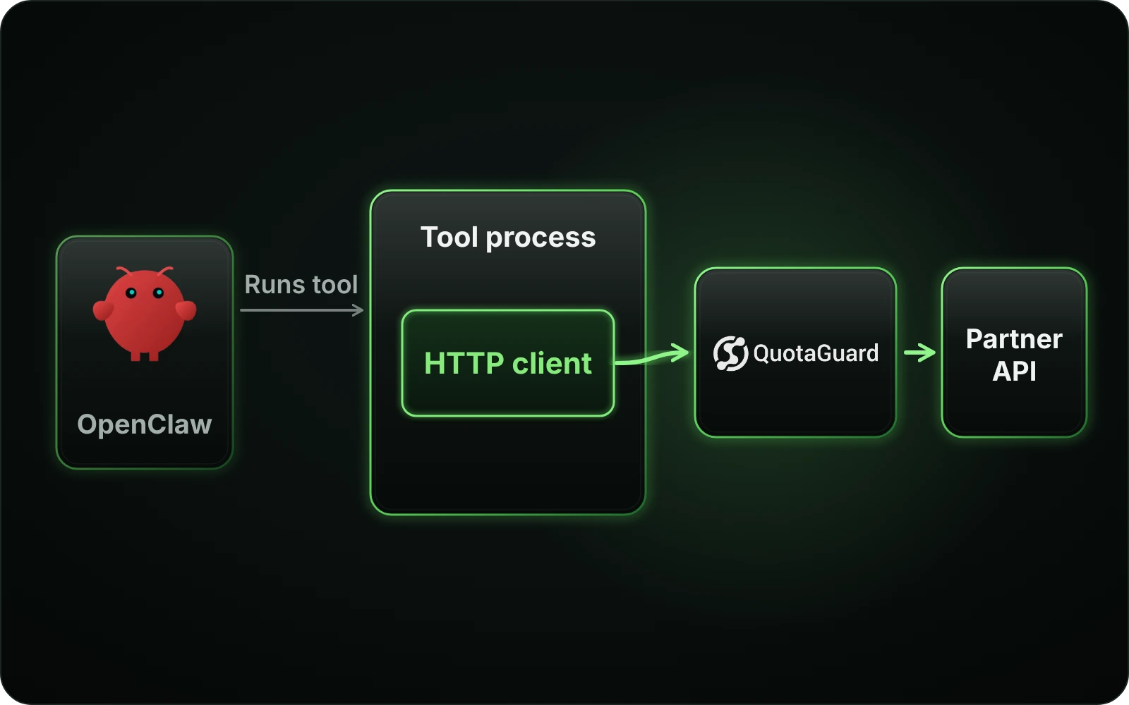 Configure the tool process HTTP client that opens the protected API connection, separately from the OpenClaw controller.