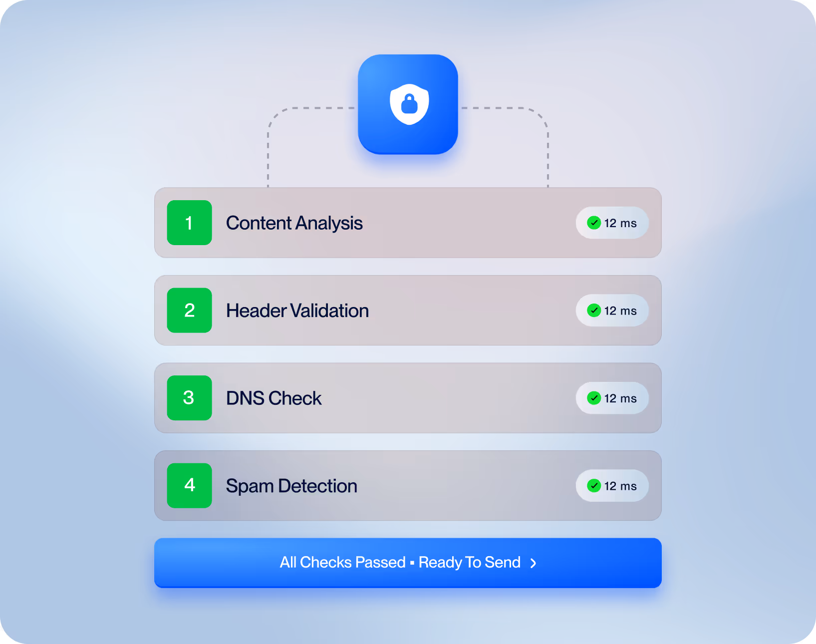 Security check interface showing passed steps: Content Analysis, Header Validation, DNS Check, and Spam Detection, each with 12 ms timing and a final button labeled All Checks Passed - Ready To Send.