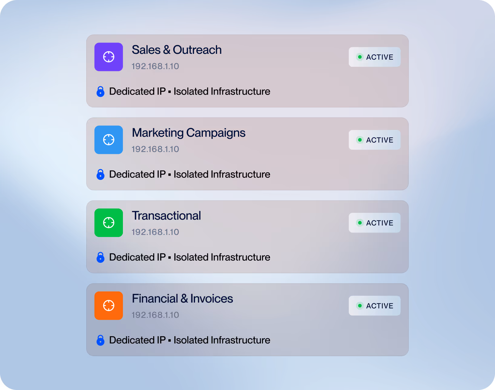 Four network service cards labeled Sales & Outreach, Marketing Campaigns, Transactional, and Financial & Invoices, each showing IP 192.168.1.10 with status active and dedicated IP isolated infrastructure.