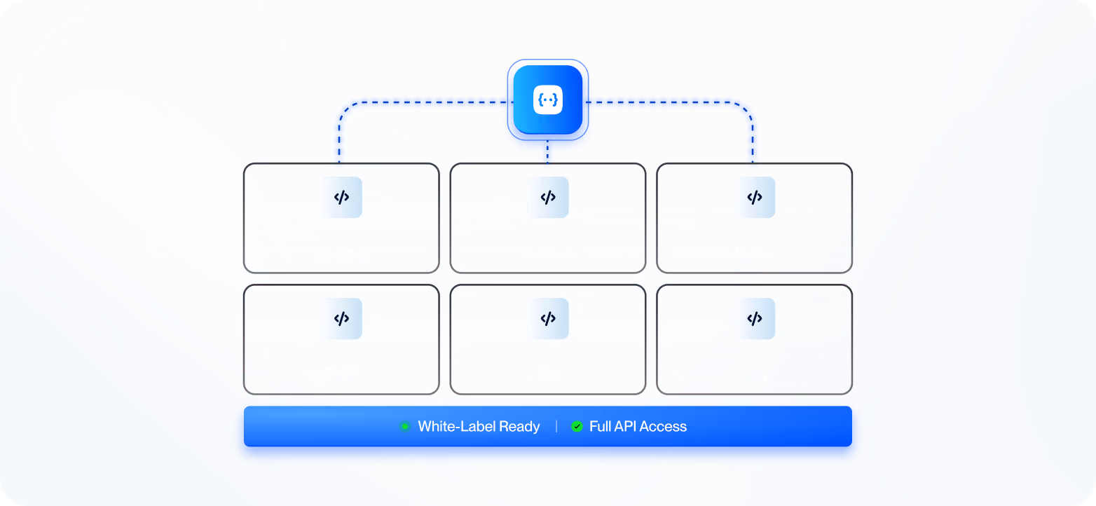 Diagram showing a central API icon connected to six programming languages: Node.js, Python, Ruby, PHP, Go, and Java, with indicators for White-Label Ready and Full API Access below.