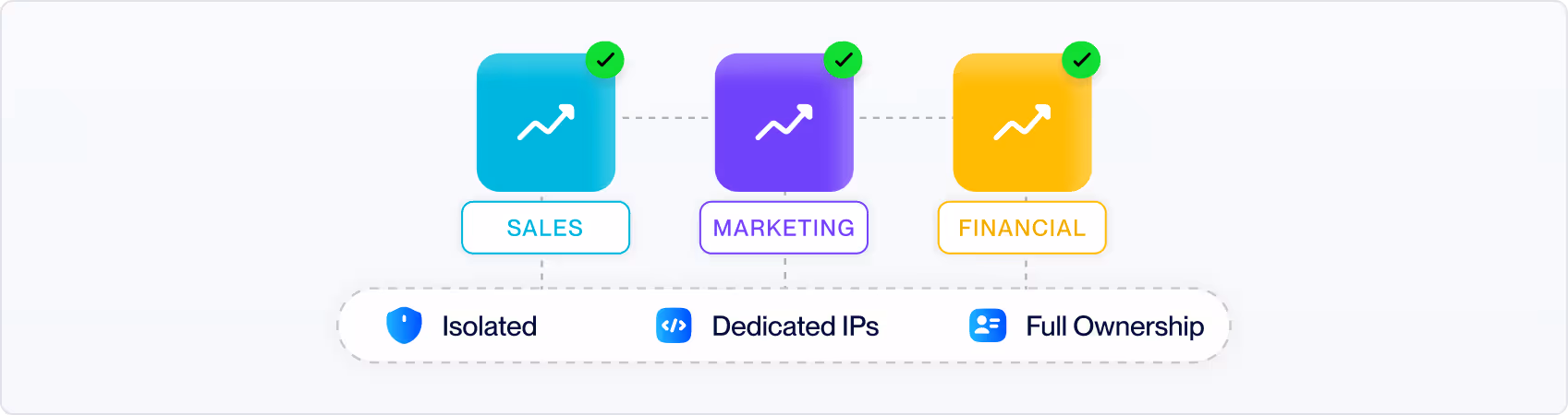 Diagram showing three sections labeled Sales, Marketing, and Financial with upward trending arrows and indicators for Isolated, Dedicated IPs, and Full Ownership.