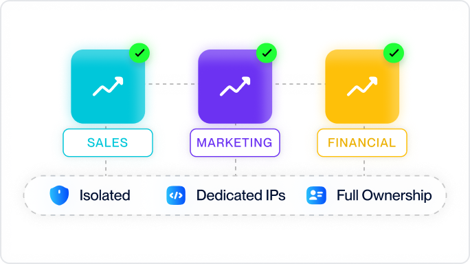 Three colored squares labeled Sales, Marketing, and Financial with upward trend arrows and green check marks, above icons and text stating Isolated, Dedicated IPs, and Full Ownership.