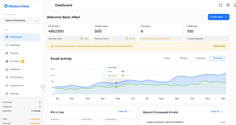Mission inbox dashboard showing email statistics including 480,000 emails sent, 500 credits used, 6 domains with 2 pending verification, 100 mailboxes with 1 inactive, an email activity graph from Jan to Dec, and a sidebar menu for navigation.