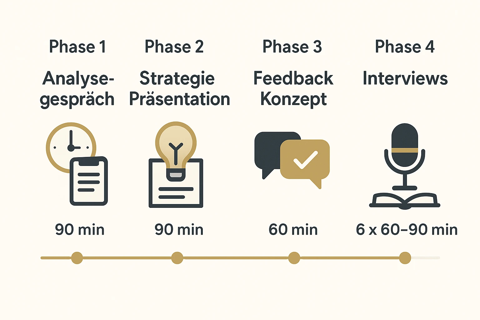 Visualisierung des 15-Stunden-Buchprojekts über mehrere Monate