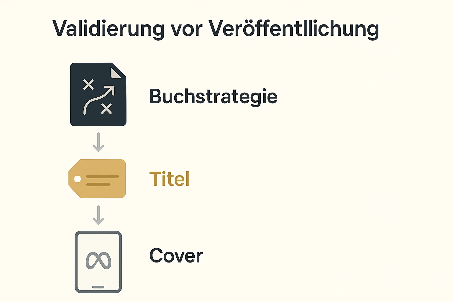 Dieses Bild erklärt, wie die Struktur-Interview-Methode zentrale Komponenten einer Buchstrategie verbindet.