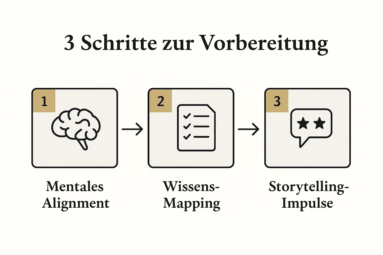 Dieses Schaubild zeigt die praxisnahe, dreistufige Vorbereitung für vielbeschäftigte Unternehmer vor den Interviews.
