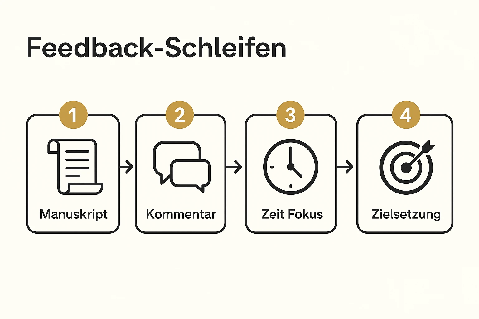 Visualisierung der Feedbackschleifen im Manuskriptprozess, die auf effizienten Zeiteinsatz und die Erreichung strategischer Ziele fokussieren.