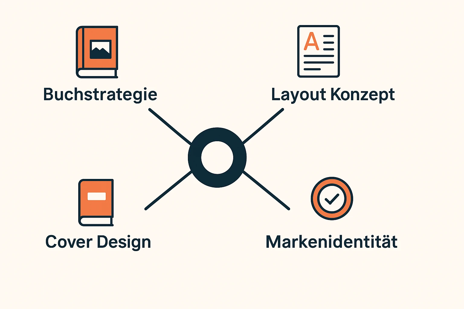 Visual explains how the book strategy underpins visual identity and approvals