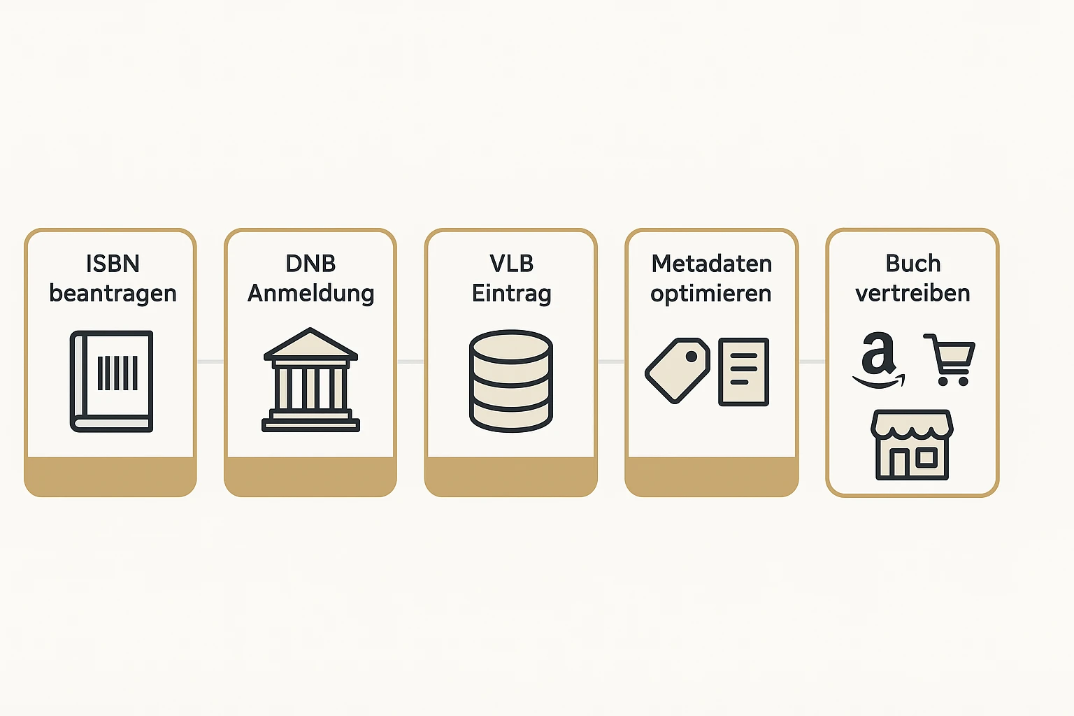 Diese Grafik zeigt den vollständigen Schritt-für-Schritt-Prozess für die offizielle Buchveröffentlichung und Distribution in Deutschland.