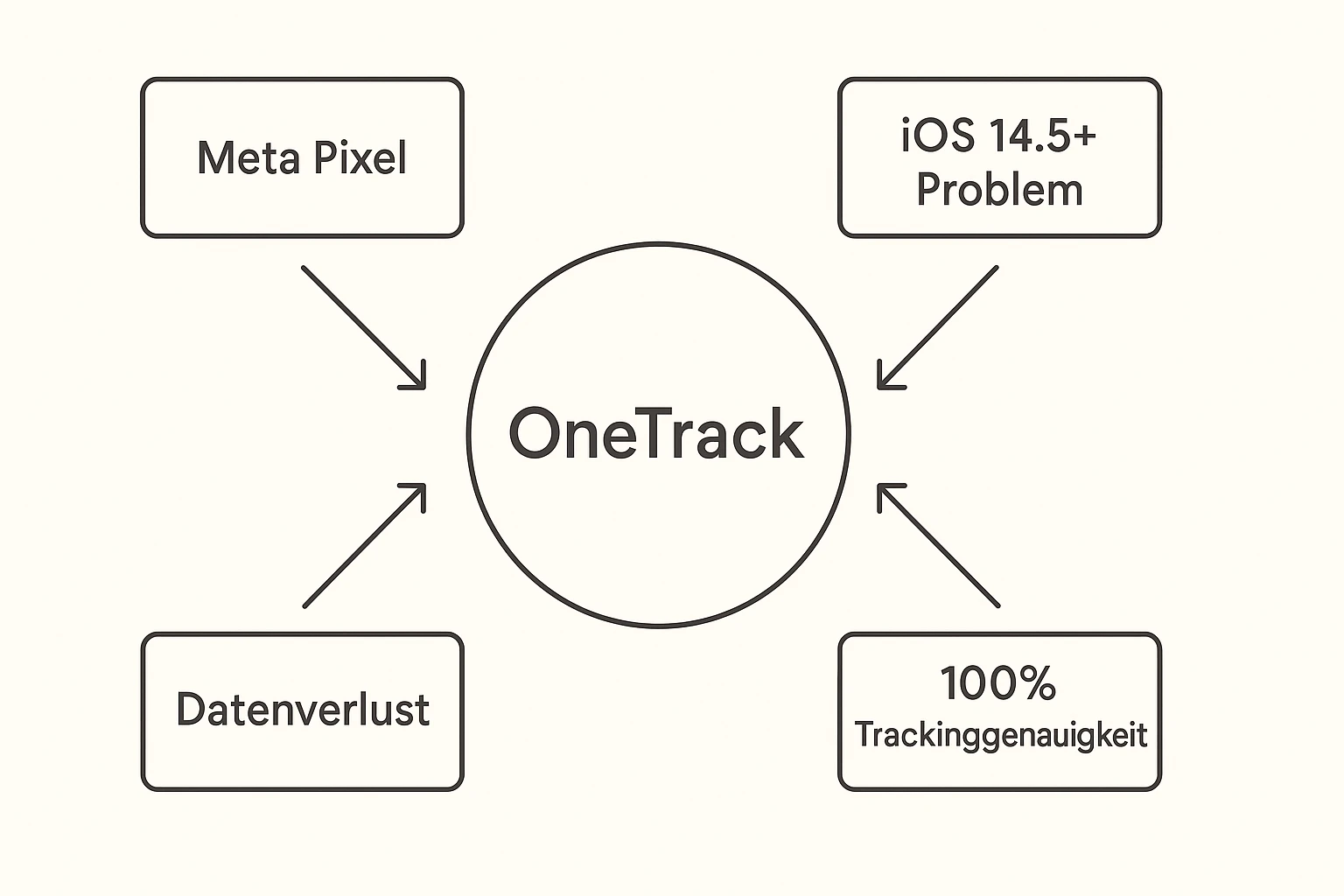 Visualisierung der Trackingproblematik und OneTrack als Lösung