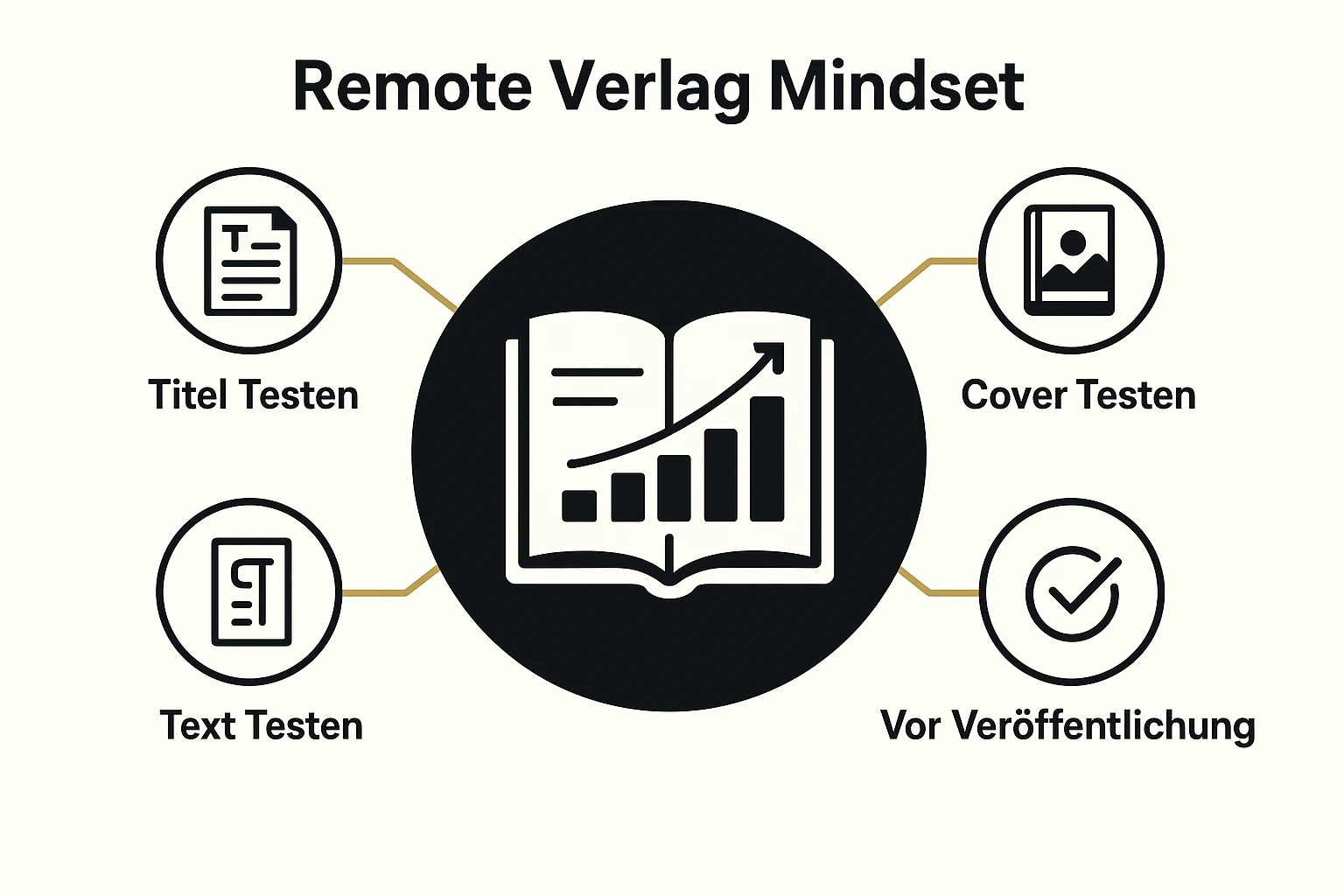 Das Bild zeigt den datengetriebenen Ansatz von Remote Verlag, der A/B-Tests vor Manuskripterstellung für Titel, Cover und Werbetexte hervorhebt.