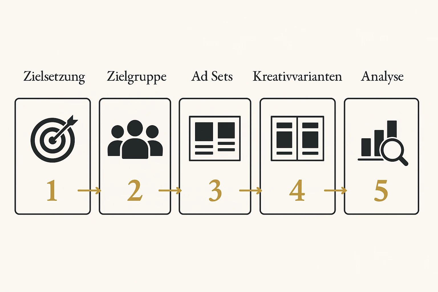 Darstellung der präzisen technischen Einrichtung von Meta Ads A/B-Tests für Titel, Cover und Werbetexte im Publishing.
