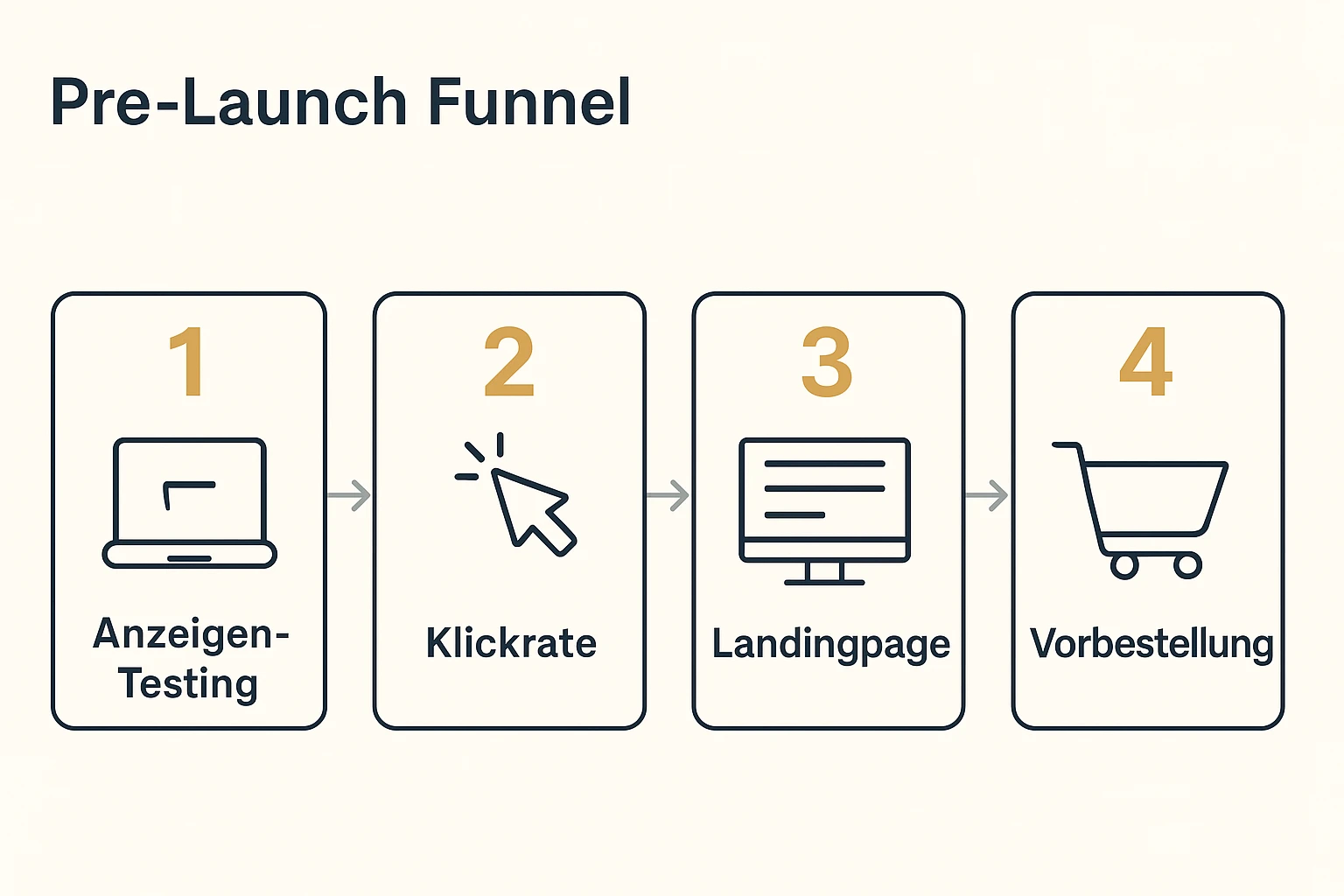 Visualisierung des schrittweisen Optimierungsprozesses anhand von Performance-Daten