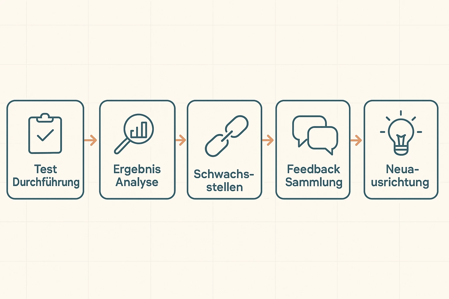 Diese Grafik beschreibt den systematischen Prozess zur Analyse und Diagnose eines gescheiterten A/B-Tests im Buchkonzept.